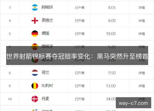 世界射箭锦标赛夺冠赔率变化：黑马突然升至榜首