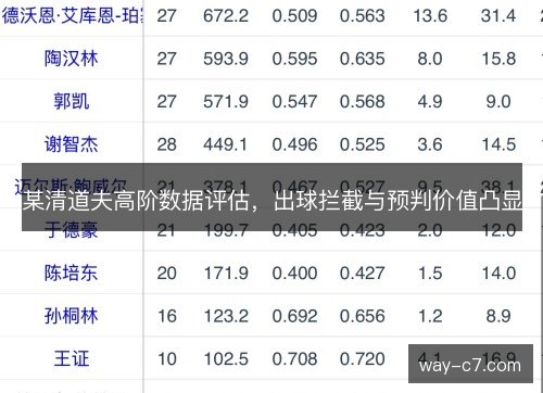 某清道夫高阶数据评估，出球拦截与预判价值凸显